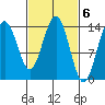 Young Bay tide chart for Monday, March 6, 2023