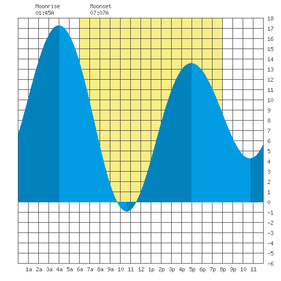 Young Bay tide chart for Monday, April 10, 2023