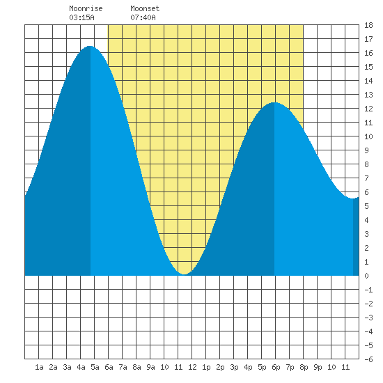 Young Bay tide chart for Tuesday, April 11, 2023