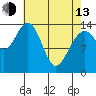 Young Bay tide chart for Thursday, April 13, 2023