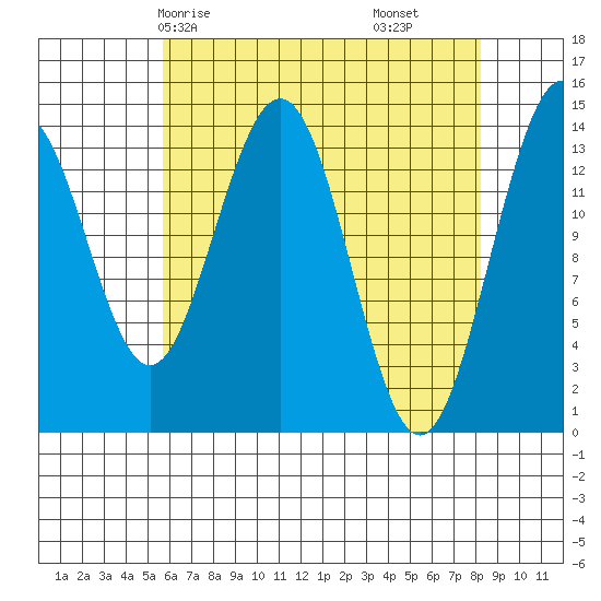 Young Bay tide chart for Sunday, April 16, 2023
