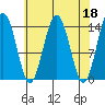 Young Bay tide chart for Tuesday, April 18, 2023
