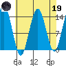 Young Bay tide chart for Wednesday, April 19, 2023