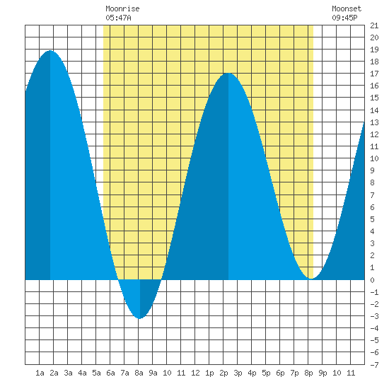 Young Bay tide chart for Thursday, April 20, 2023