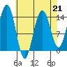 Young Bay tide chart for Friday, April 21, 2023