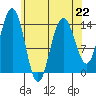 Young Bay tide chart for Saturday, April 22, 2023