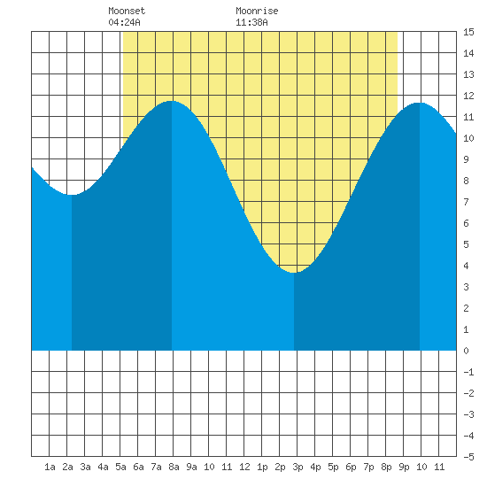Young Bay tide chart for Friday, April 28, 2023