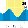Young Bay tide chart for Friday, April 28, 2023