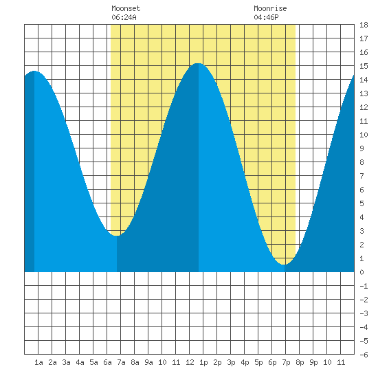 Young Bay tide chart for Monday, April 3, 2023