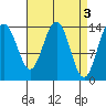 Young Bay tide chart for Monday, April 3, 2023