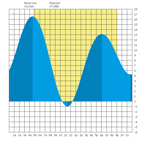Young Bay tide chart for Wednesday, May 10, 2023