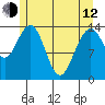 Young Bay tide chart for Friday, May 12, 2023
