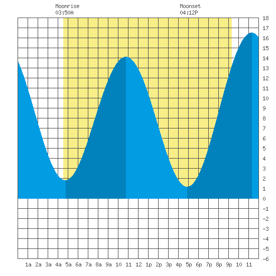 Young Bay tide chart for Monday, May 15, 2023