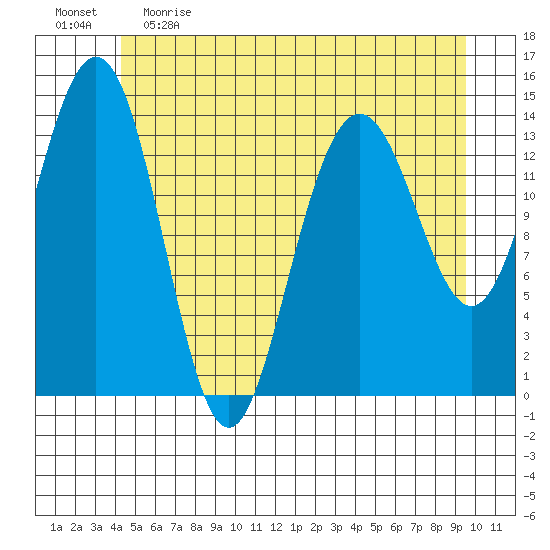 Young Bay tide chart for Monday, May 22, 2023