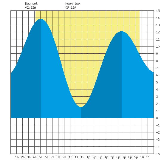 Young Bay tide chart for Thursday, May 25, 2023