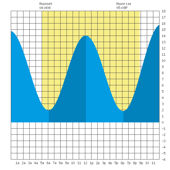 Young Bay tide chart for Tuesday, May 2, 2023