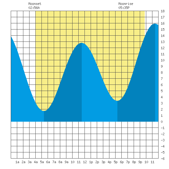 Young Bay tide chart for Wednesday, May 31, 2023