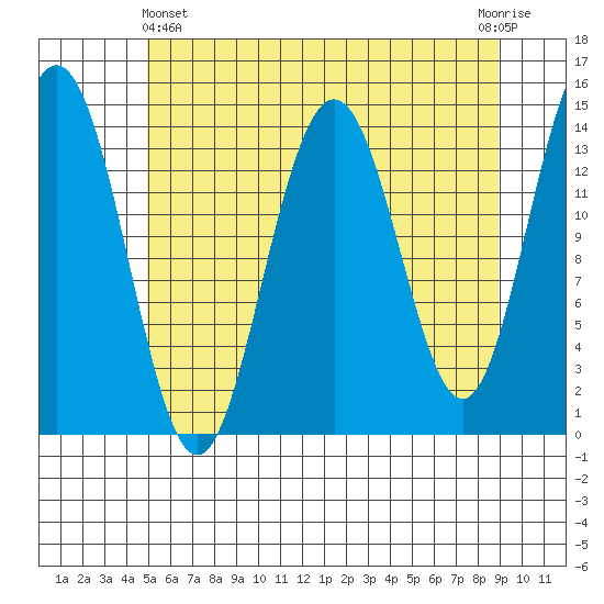 Young Bay tide chart for Thursday, May 4, 2023