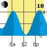 Young Bay tide chart for Saturday, June 10, 2023
