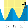 Young Bay tide chart for Tuesday, June 13, 2023