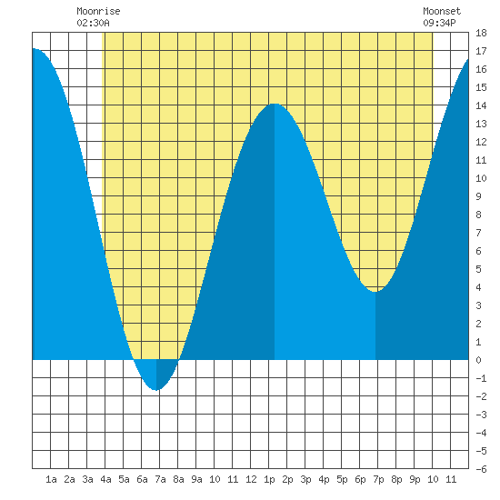 Young Bay tide chart for Friday, June 16, 2023