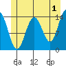 Young Bay tide chart for Thursday, June 1, 2023
