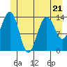 Young Bay tide chart for Wednesday, June 21, 2023