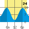 Young Bay tide chart for Saturday, June 24, 2023