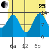 Young Bay tide chart for Sunday, June 25, 2023