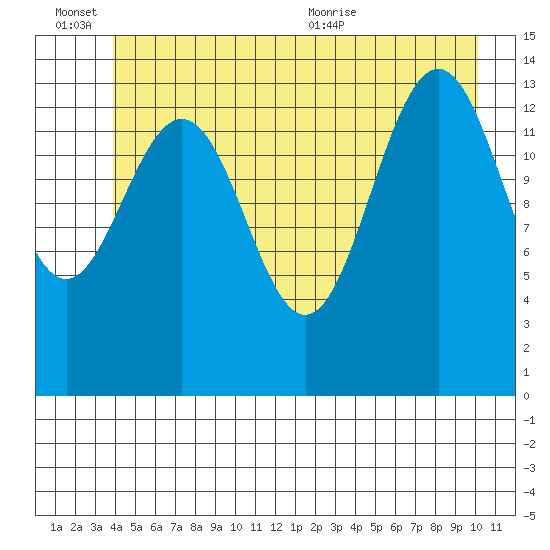 Young Bay tide chart for Monday, June 26, 2023