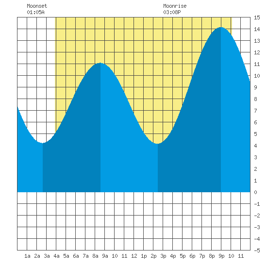 Young Bay tide chart for Tuesday, June 27, 2023