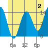 Young Bay tide chart for Friday, June 2, 2023