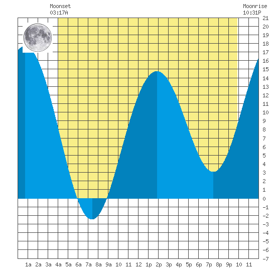 Young Bay tide chart for Saturday, June 3, 2023