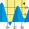 Young Bay tide chart for Sunday, June 4, 2023