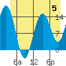 Young Bay tide chart for Monday, June 5, 2023