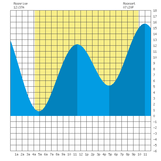 Young Bay tide chart for Thursday, July 13, 2023