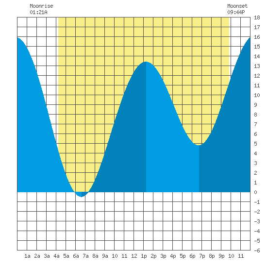 Young Bay tide chart for Saturday, July 15, 2023