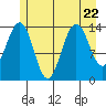 Young Bay tide chart for Saturday, July 22, 2023