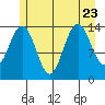 Young Bay tide chart for Sunday, July 23, 2023