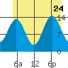 Young Bay tide chart for Monday, July 24, 2023
