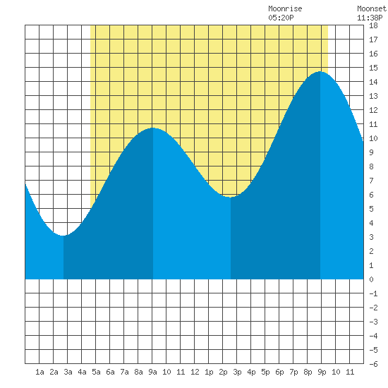Young Bay tide chart for Thursday, July 27, 2023