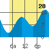 Young Bay tide chart for Friday, July 28, 2023