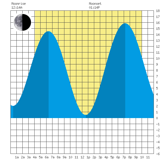 Young Bay tide chart for Sunday, July 9, 2023