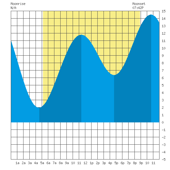 Young Bay tide chart for Friday, August 11, 2023