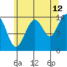 Young Bay tide chart for Saturday, August 12, 2023