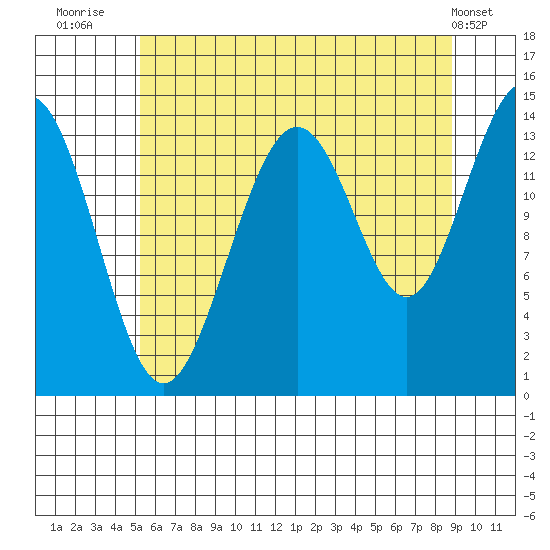 Young Bay tide chart for Sunday, August 13, 2023