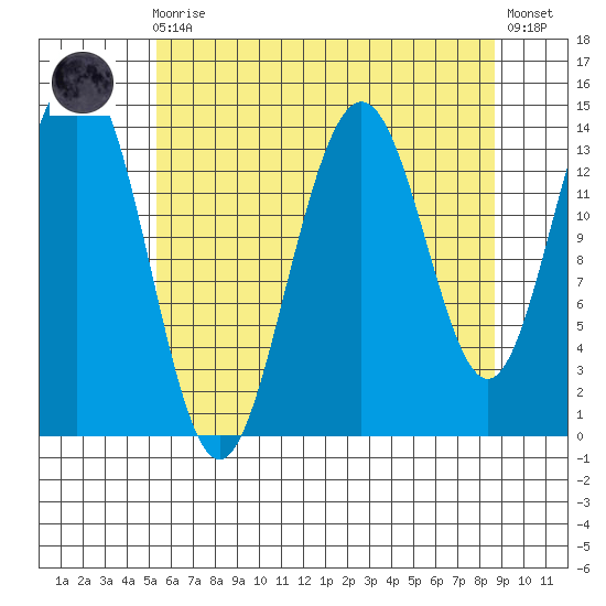 Young Bay tide chart for Wednesday, August 16, 2023