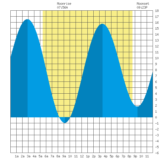Young Bay tide chart for Friday, August 18, 2023