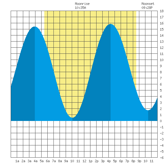 Young Bay tide chart for Sunday, August 20, 2023