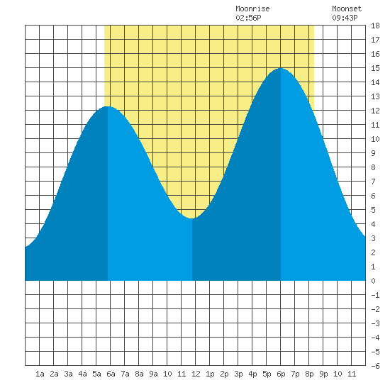Young Bay tide chart for Wednesday, August 23, 2023